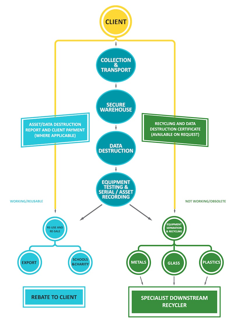 The Reuse And Recycling Process - Electronic Ewaste - Ewaste Recycling